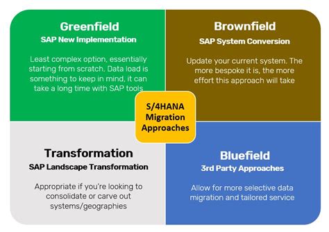 Greenfield approach Infosys adoption strategy and roadmap offering helps enterprises choose the right SAP S/4HANA product (S/4HANA Enterprise Management, S/4HANA Public Cloud Version (MTE & STE) versus S/4HANA on-premise, etc